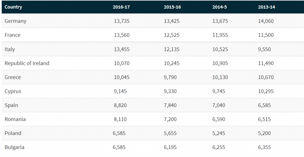 Students-study-report-over-years
