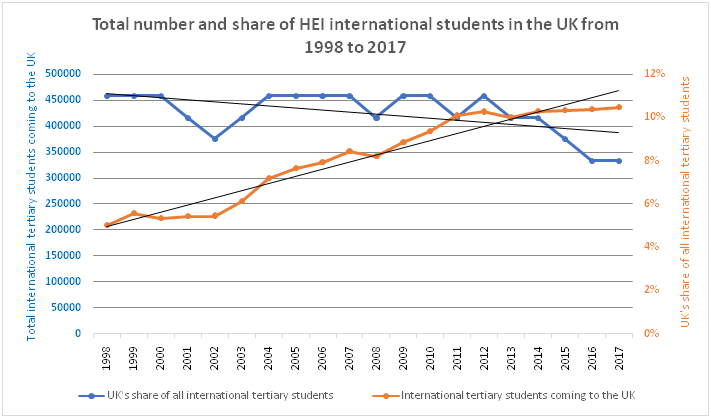 MSM Research Total Number of International Students in UK