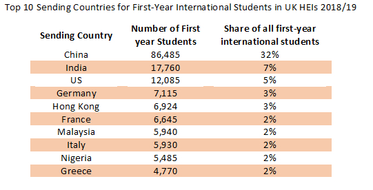 International Students in UK