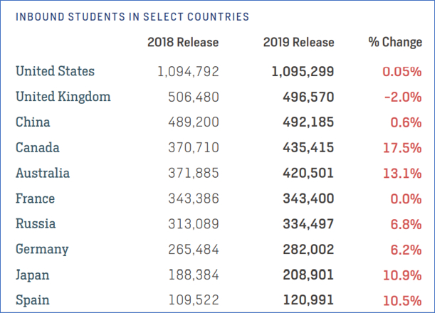 Top 5 Countries with the Most International Students -MSM Research