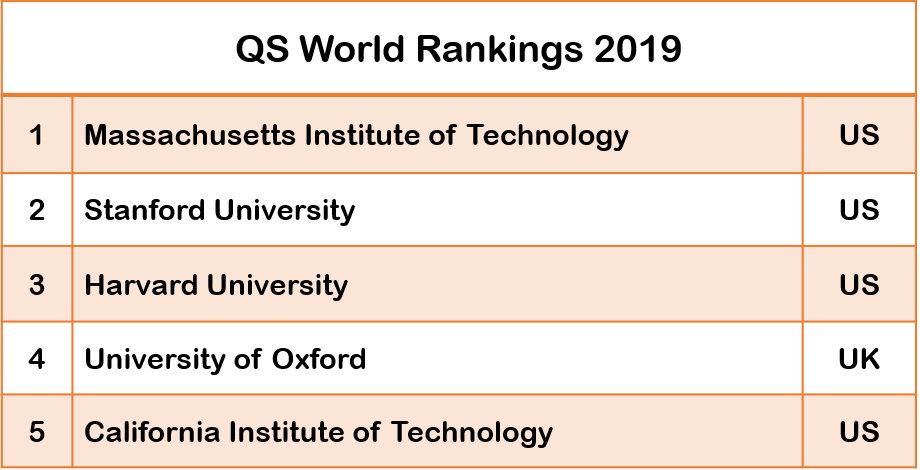 QS World Ranking 2019