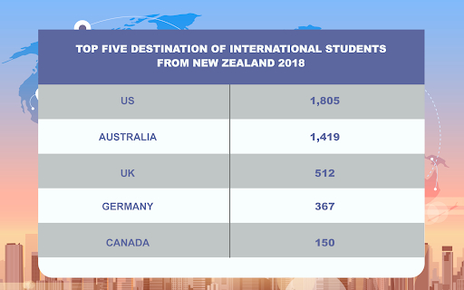 MSM Research - New Zealand International Student