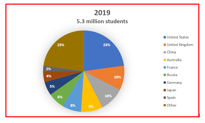 MSM Research Understanding the US International Student Market Pie Chart