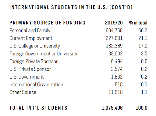 International Students In the U.S.