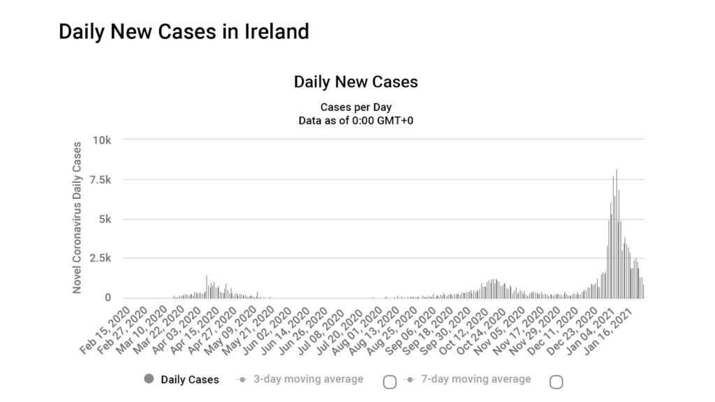 Daily New Cases in Ireland