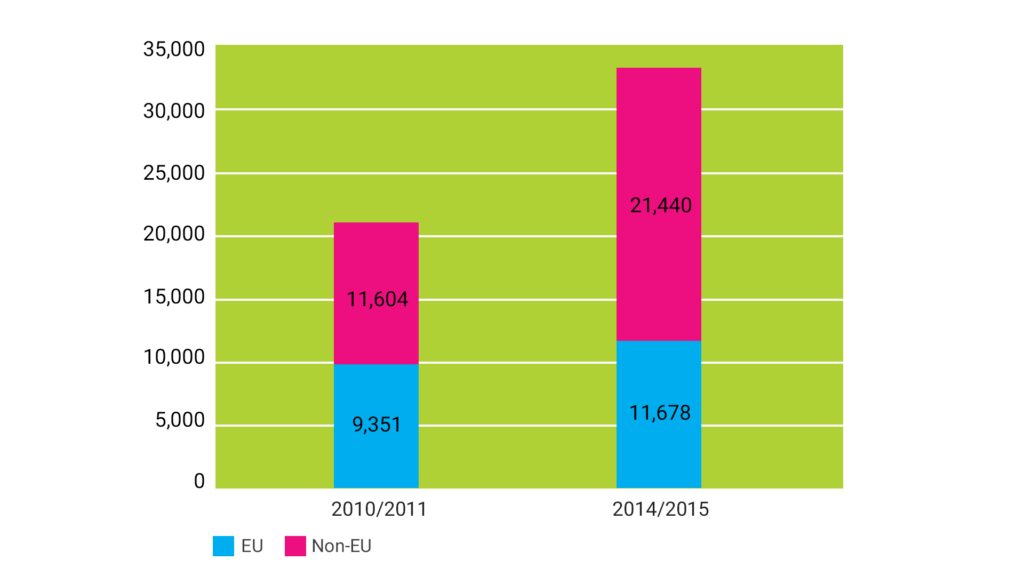 Number of EU and non-EU Students in Higher Education