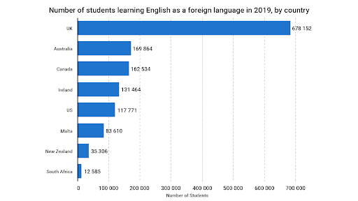 Number Of Students learning English