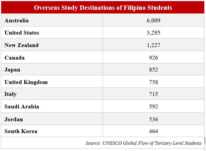 filipino student study destination table