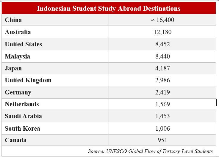 table of indonesian student study destination