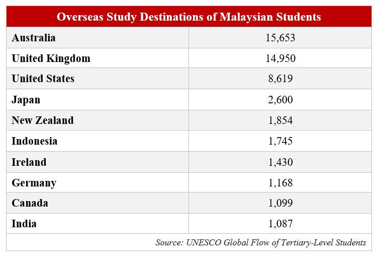 table of malaysian student study destination