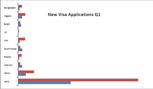 q1 new visa application