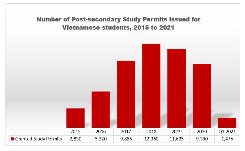 table of post secondary student permits vietnamese