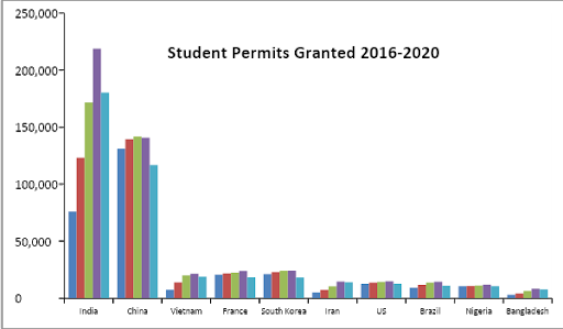 student permits granted chart for 2016-2020