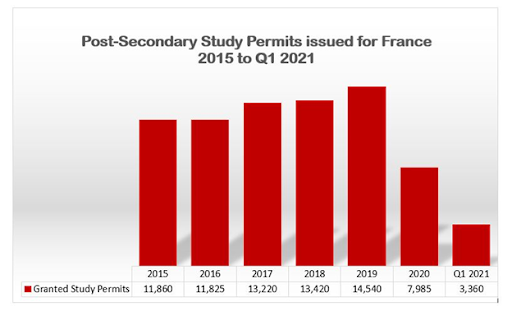 study permits france