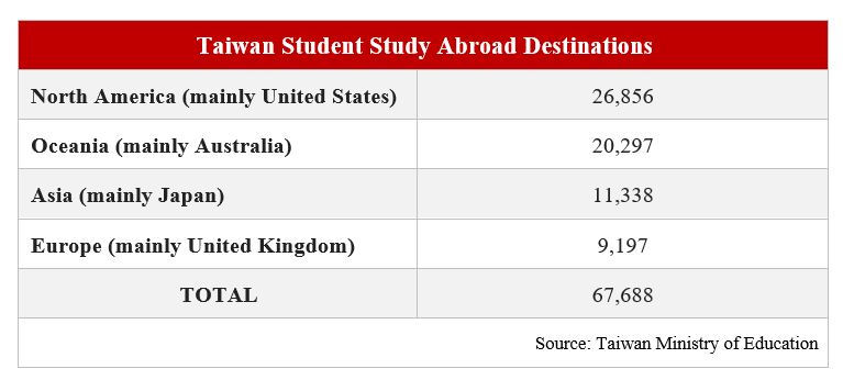 taiwan student study destination table