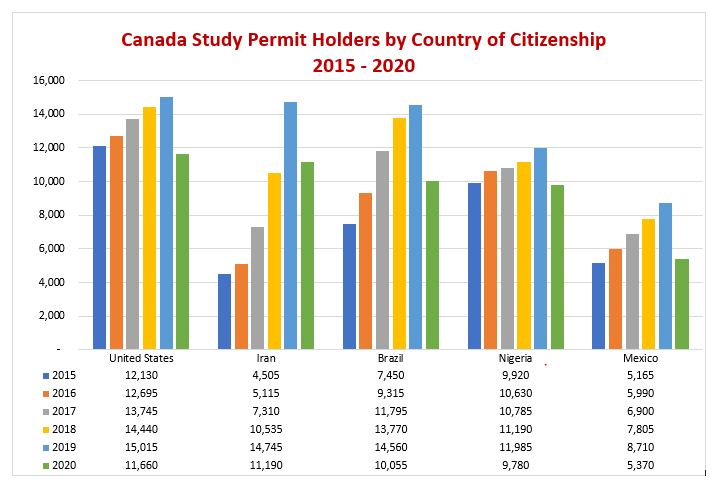 2015 2020 study permit holder bar graph