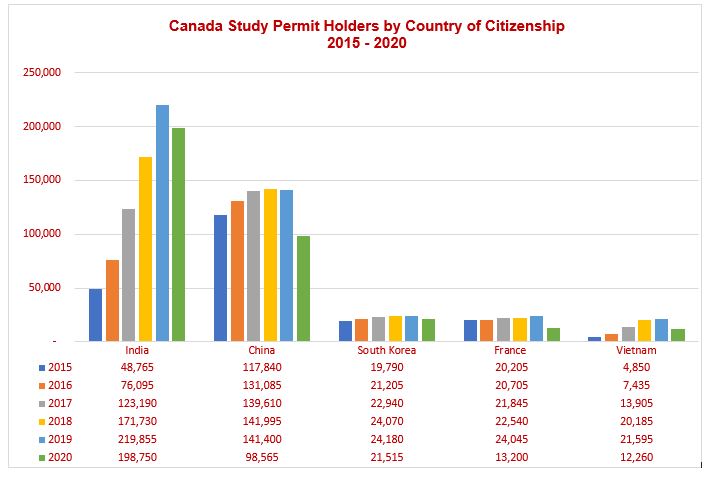 canada study permit holder chart