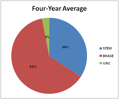 four year average chart