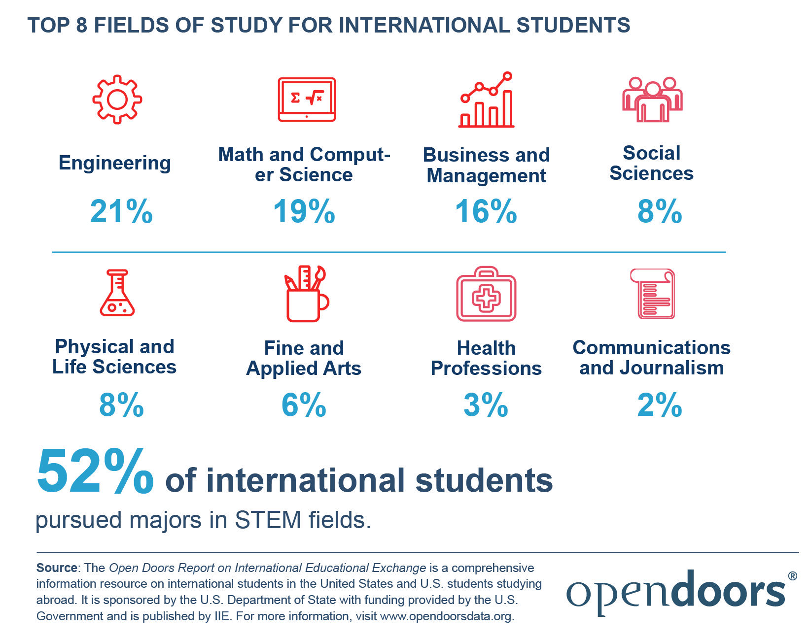 intl student field
