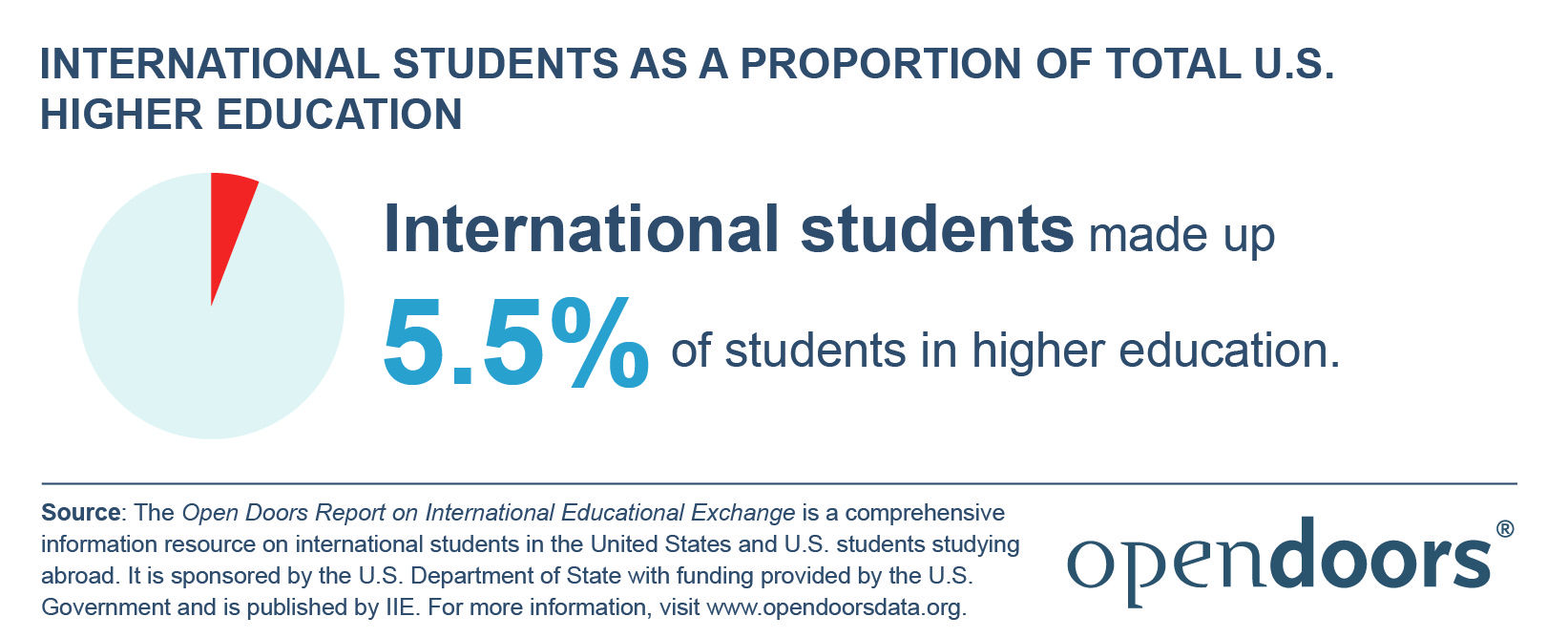 intl student proportion