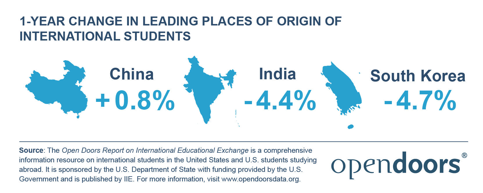 origin of intl students