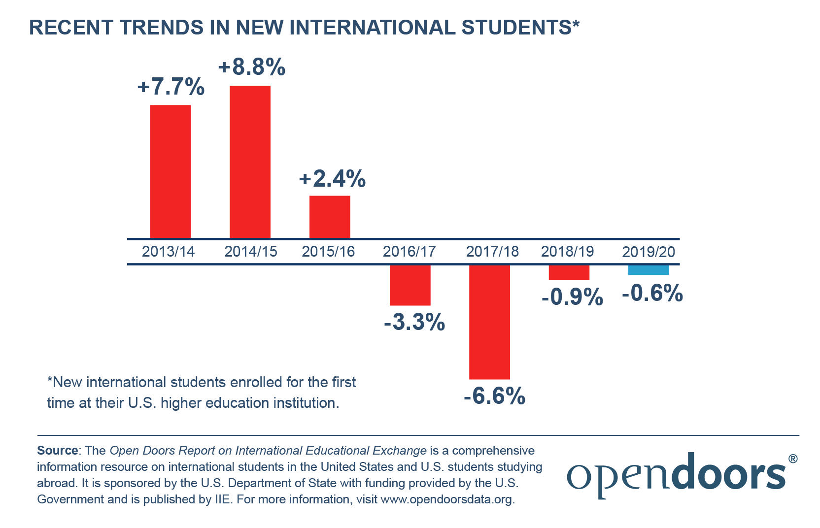 recent intl student trend chart