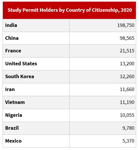 study permit holders table