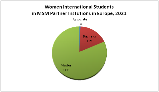 european women international students msm partner piechart