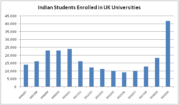 indian students enrolled uk universities bar graph
