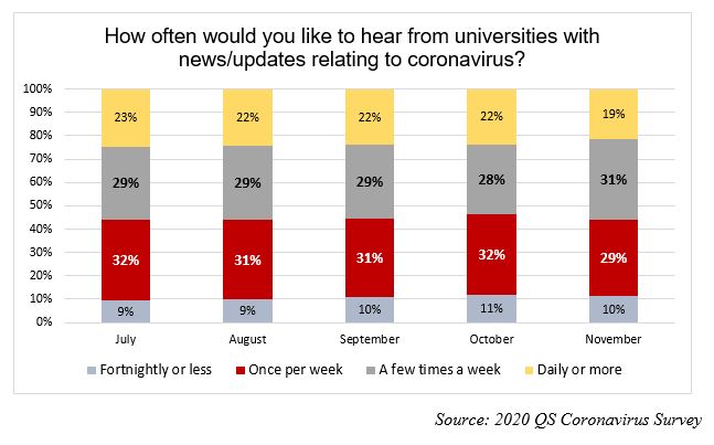 university coronavirus updates stages students graph