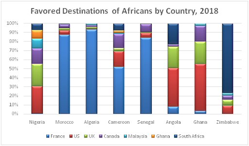 african students favourite study destinations bar graph