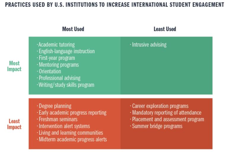 us institution practices table