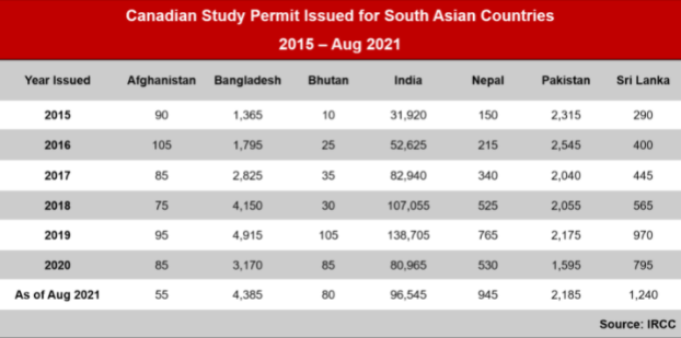 Canada Study Permit Trends for South Asian Countries 1