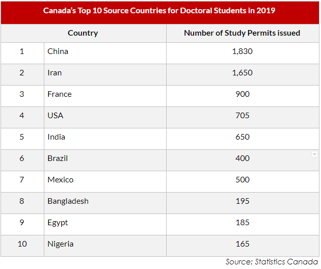 Top 10 Countries for Doctoral Students