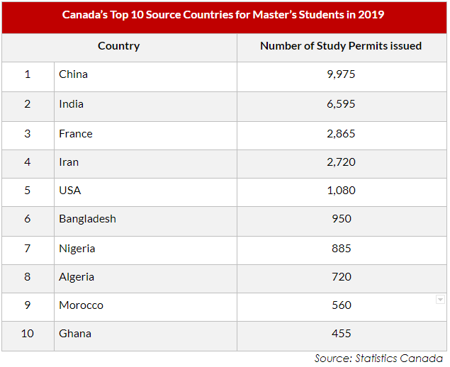 Top 10 Countries for Master’s Students