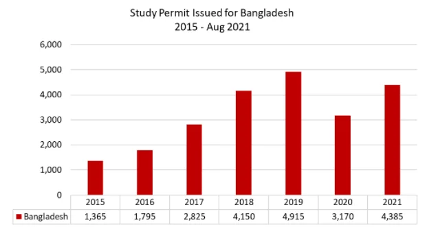 Study Permit Issued for Bangladesh