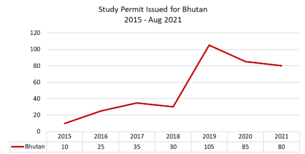 Study Permit Issued for Bhutan