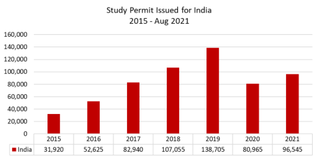 Study Permit Issued for India
