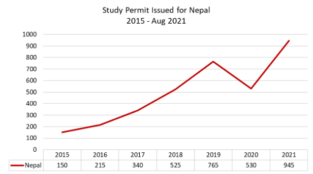Study Permit Issued for Nepal