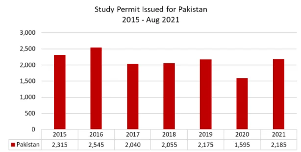 Study Permit Issued for Pakistan