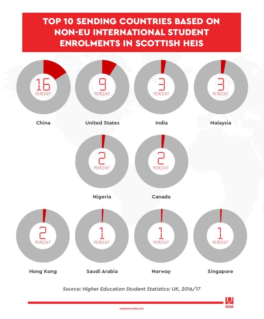 tuition-fees-largest-source-of-public-higher-education-income-in-scotland