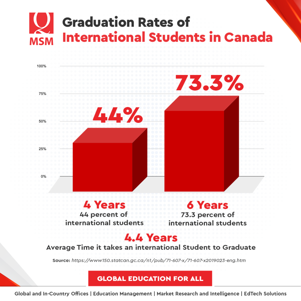 more-int-l-students-in-canada-graduate-in-6-years-than-4-report-m