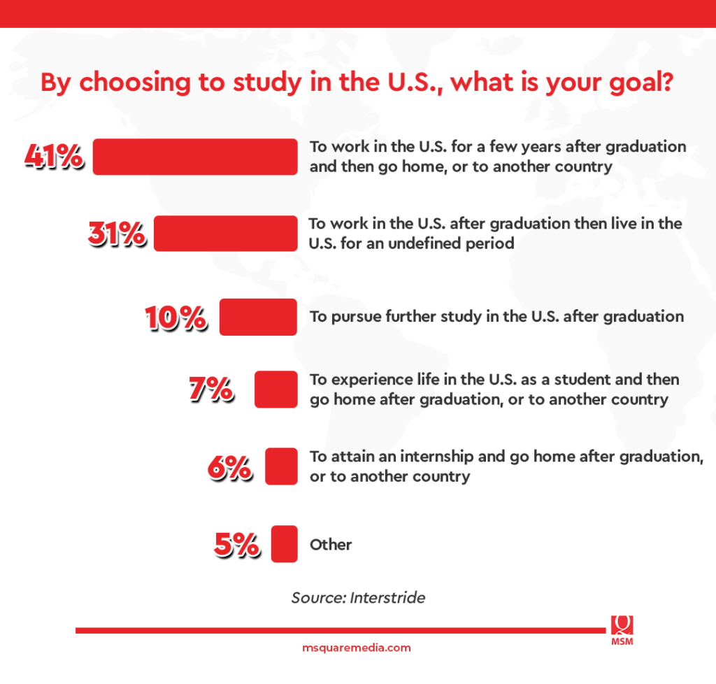MSM Insights-Report: 84% of international students recommend studying in the US