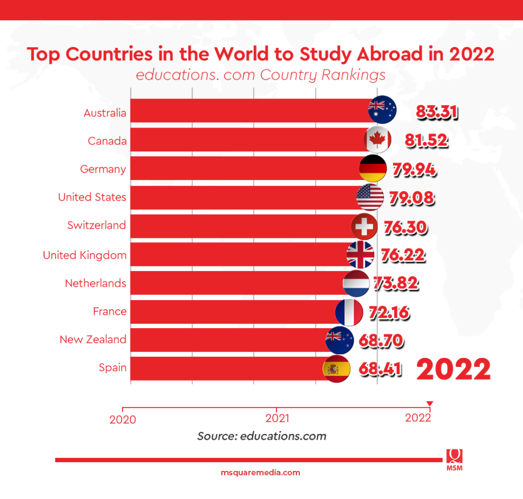 Top 10 Places in the World to Study Abroad 2022