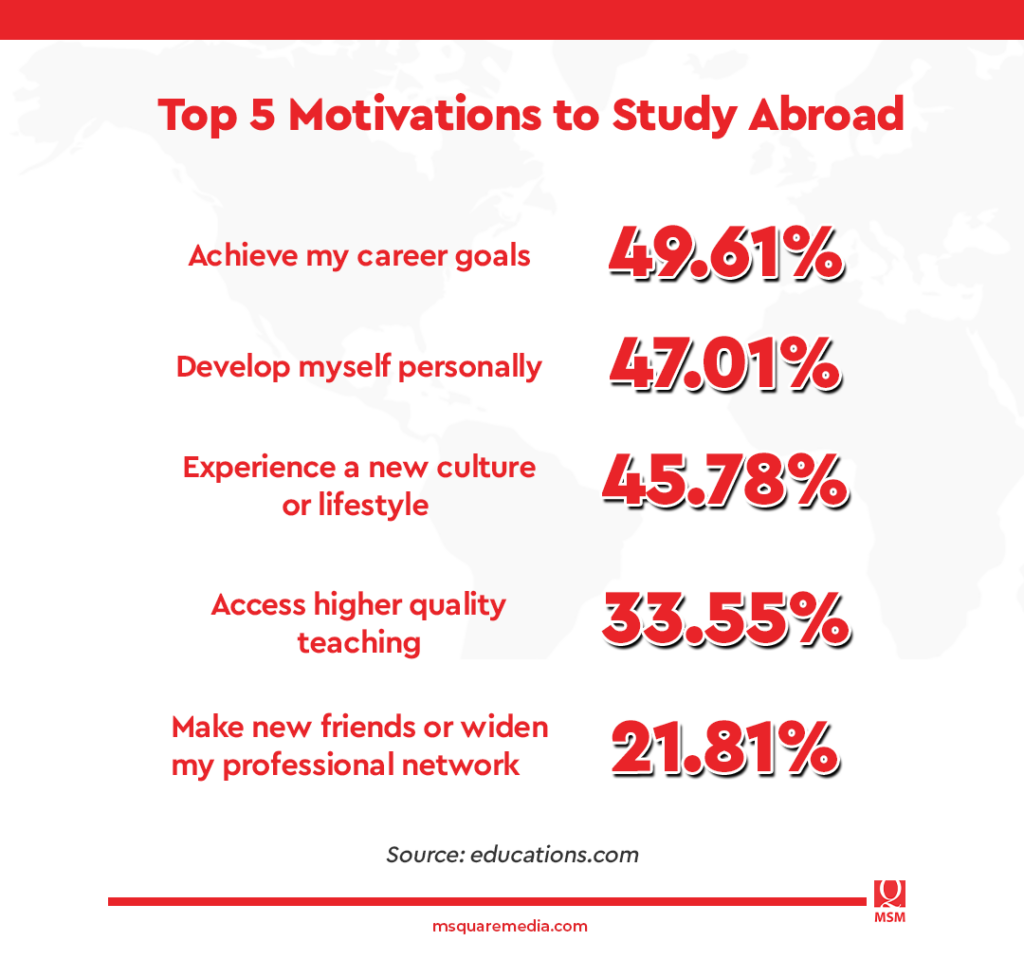 Top 10 Places in the World to Study Abroad 2022