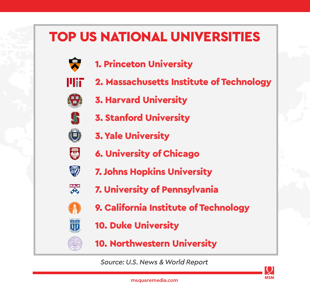 Top 5 U S National Universities For 2022 2023 M Square Media