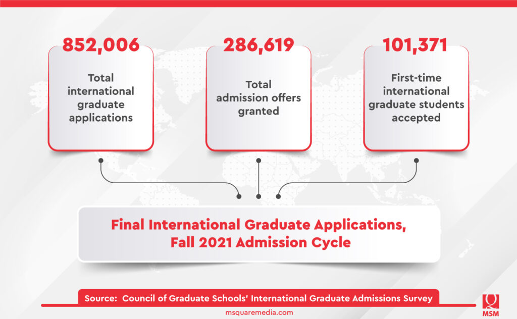 A deep dive into the 12% growth in international applications to US graduate programs