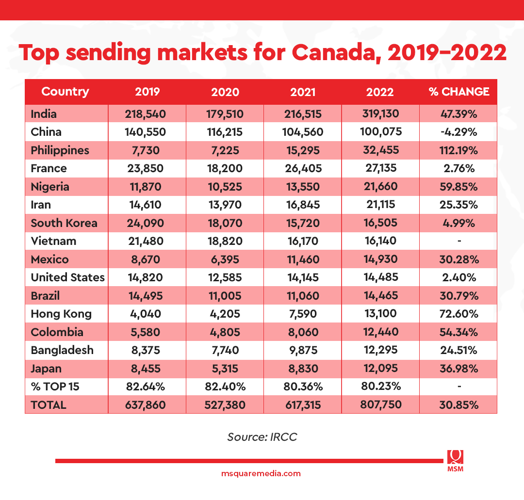 Top 5 International Student Markets for Canada in 2022