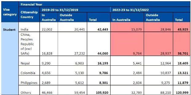 MSM Insights Table-Australia.Student Visa