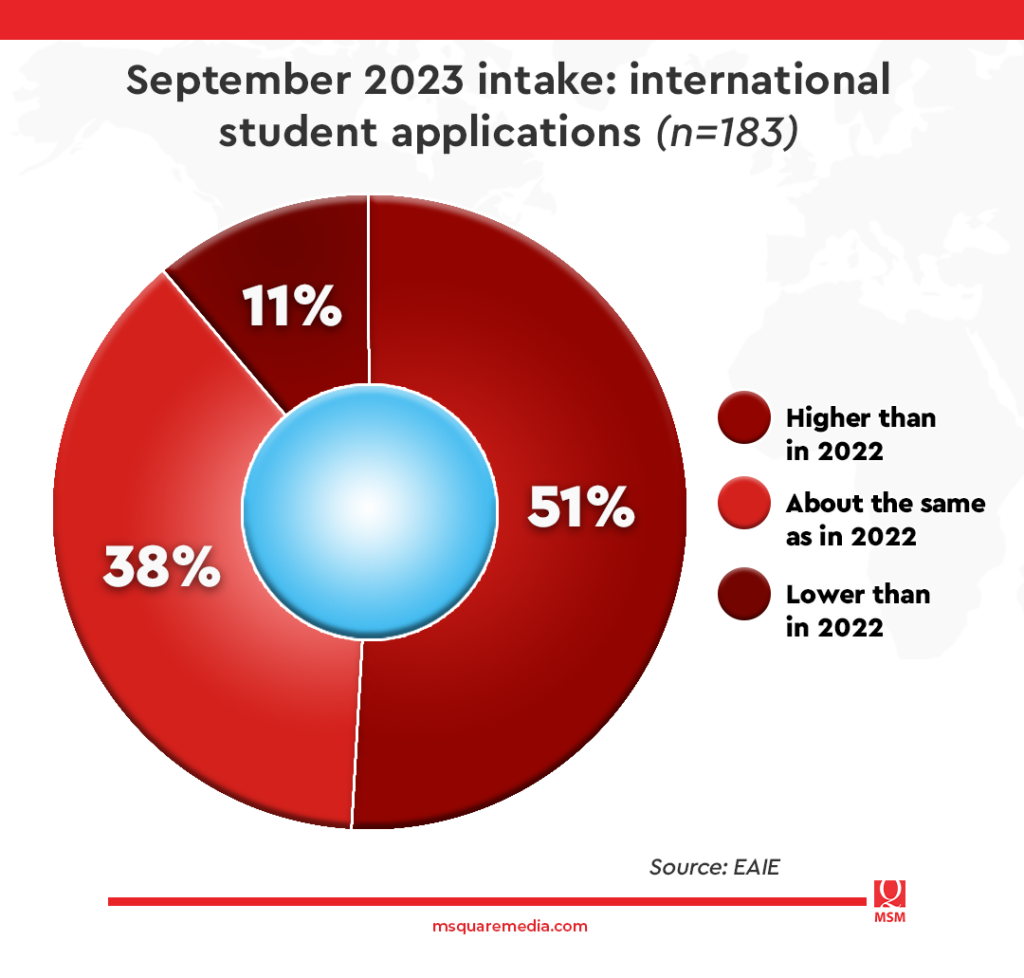 Report Finds 47% Of European Universities Poised For Increased ...